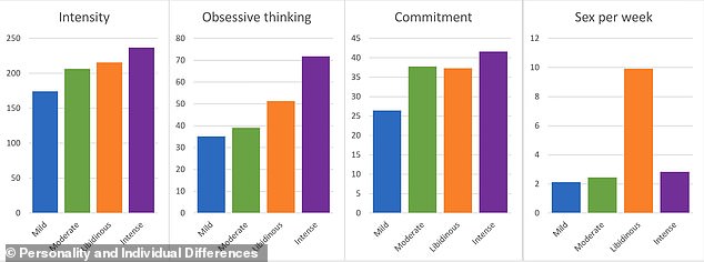 Their results suggest that there are four key types of lovers, ranging from 'mild' to 'libidinous'