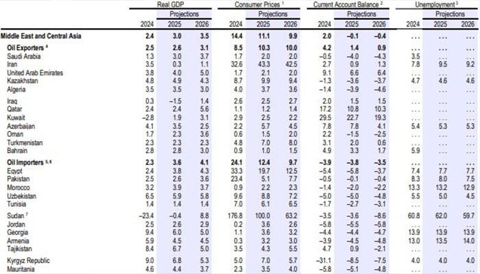 World Economic Outlook report — IMF