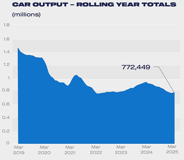 Some 79,018 motors came off British assembly lines last month, which marked the first year-on-year increase in car manufacturing since February 2024