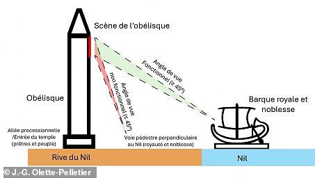 The west face of the obelisk was designed to be seen only by nobles who were arriving by boats on the Nile when it was originally in Egypt