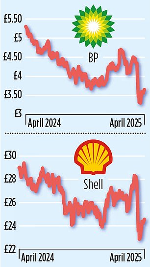 On the slide: Shares in both BP and Shell are down heavily