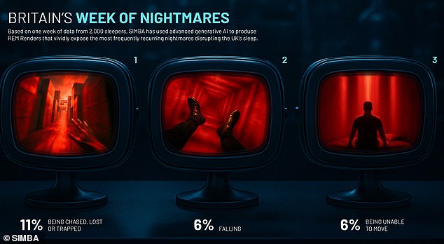 Meanwhile the most common nightmares included being chased, lost or trapped, falling or being unable to move