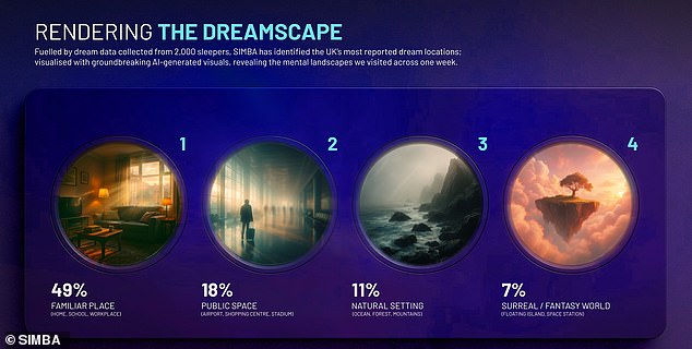 Nearly half of people dreamed about being in a familiar place such as home or school, while just 7 per cent dreamed of a fantasy world