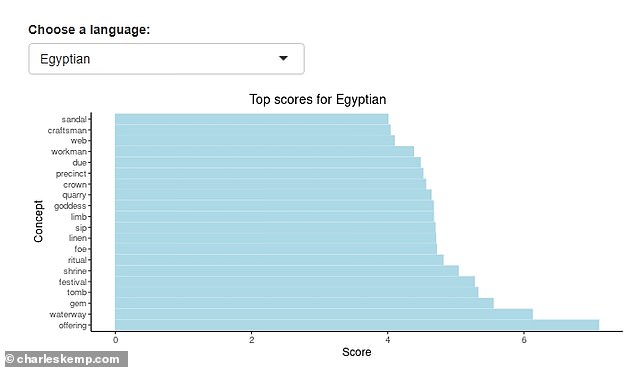 Professor Kemp's online tool based on the data shows the top 20 words when you choose from a language/dialect. For example, Egyptian shows the top word as 'offering' - meaning it makes more appearances across the whole of the Egyptian dictionary. Of course, the official language of Egypt is Arabic - so 'offering' is said and spelt differently ('¿¿¿¿¿' or 'taqdym')