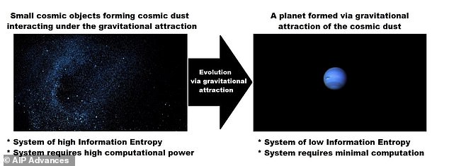 The professor is not just talking about gravity on Earth but in the wider universe, where it builds entire galaxies, pulls planets into orbit around their stars, and influences the motion of nearby objects