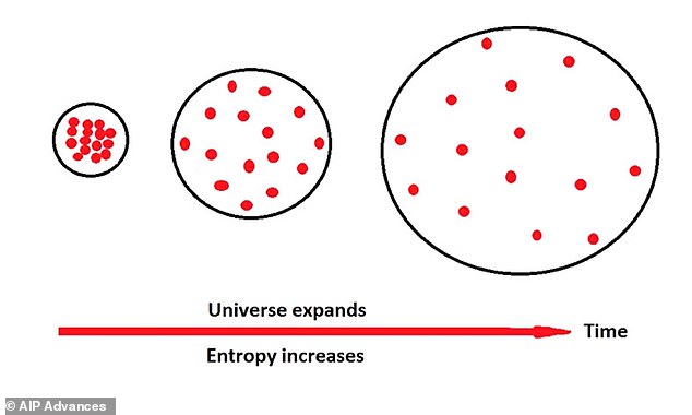 This image visualises the second law of thermodynamics from the 1850s. This old law establishes that entropy - a measure of disorder in an isolated system - can only increase or stay the same. In contrast, Professor Vopson's second law of infodynamics establishes that entropy decreases - but it explains the behaviour of information in a way that the old law cannot