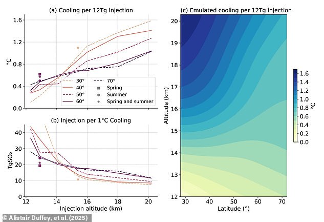The researchers found that increasing the altitude reduced the amount of sulphur dioxide needed (bottom-left graph) and increased the amount of cooling achievable using the same quantity of gas (top-right graph)