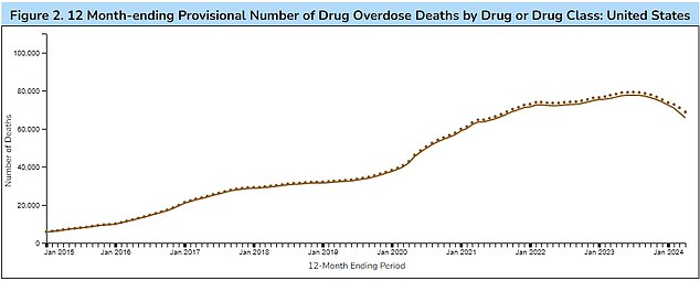 The above graph shows the number of Americans dying from fentanyl every year