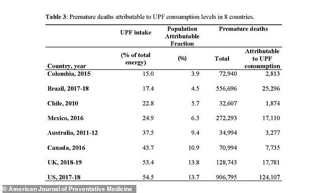 The above table shows the percentage of calories ultraprocessed foods account for in all countries studied and the number of premature deaths associated with them