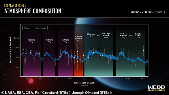 Earlier observations of K2-18b identified methane and carbon dioxide in its atmosphere. This was the first time that carbon-based molecules were discovered in the atmosphere of an exoplanet in the habitable zone (a planet outside our solar system that's at just the right distance from its star for life to realistically proliferate)