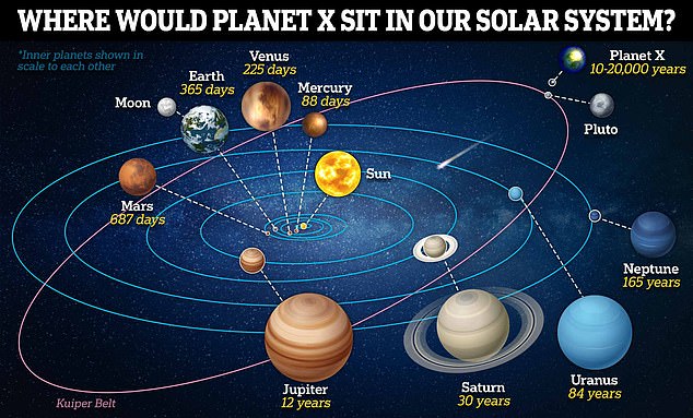 Currently, our solar system recognizes 8 planets, with Pluto being demoted to a dwarf planet floating in the Kuiper Belt in 2006. Planet Nine's gravitational pull may explain what keeps the icy fragments in this belt from floating away