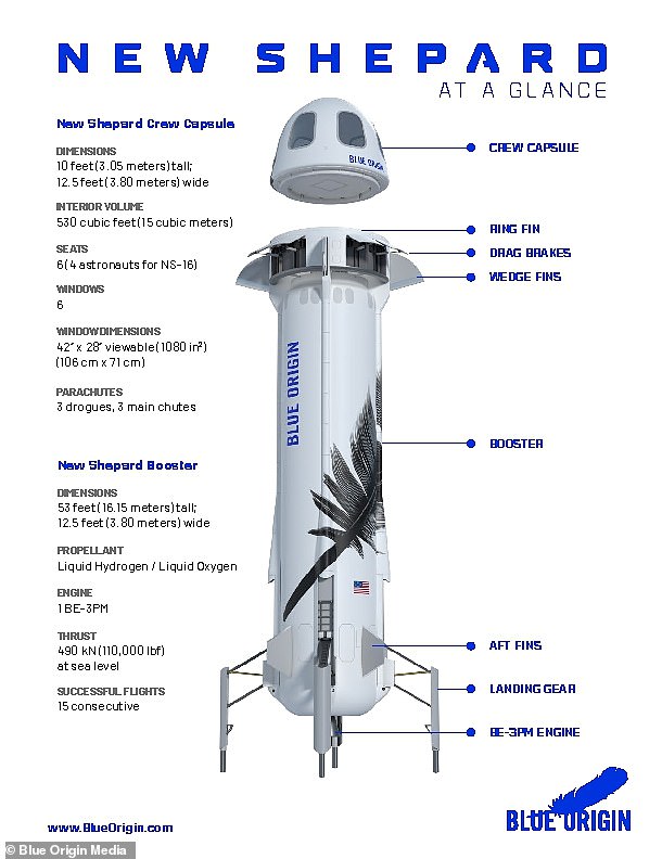 Blue Origin's New Shepard is made up of a rocket and nose cone with room for up to six passengers to travel up to 65 miles above the Earth. The spacecraft is composed of a booster stage and, at the top, a capsule carrying the payload (or the crew, if a crewed mission)