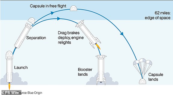 Katy Perry's space flight. See story SHOWBIZ Perry. Infographic PA Graphics. An editable version of this graphic is available if required. Please contact graphics@pamediagroup.com.
