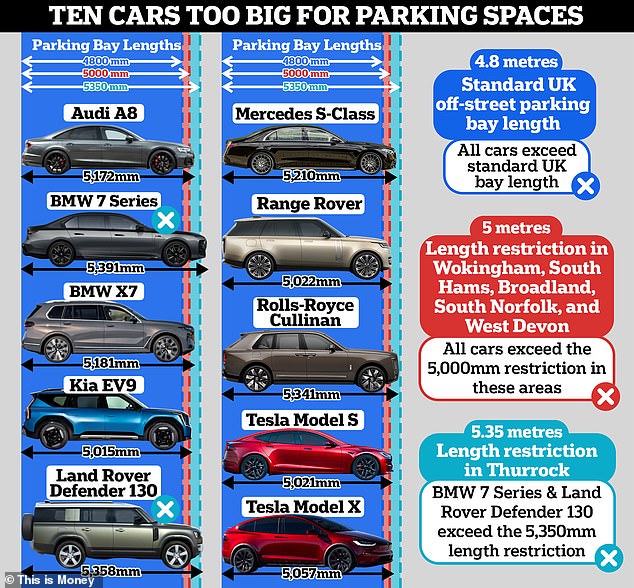 Our infographic shows that many of the models deemed too big to be allowed into some authority-operated car parks are SUVs