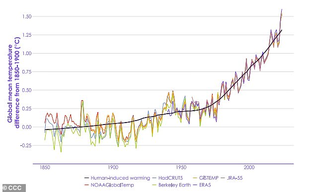 This image from the report shows rising global temperatures across multiple datasets, including Met Office's HadCRUT5. This current rate of warming is rapidly approaching 1.5°C above pre-industrial levels due to human activity