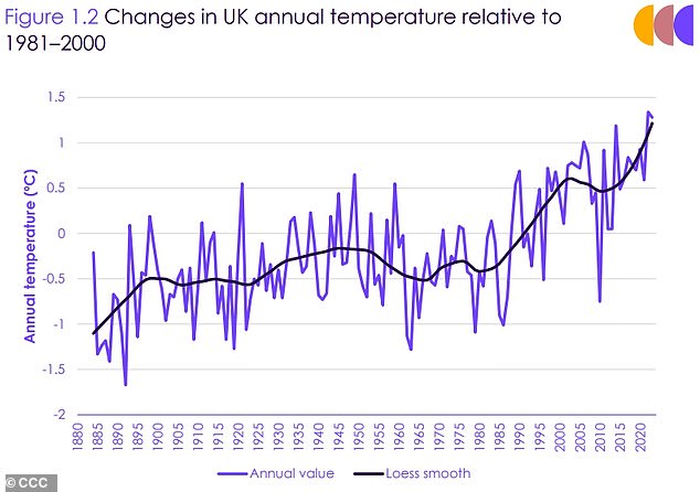 This graph from the report shows changes in annual UK temperature relative to the 1981-2000 average - with recent years setting new records