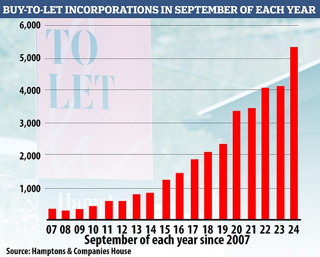 Tax perks: As the gap between personal and corporate tax rates may widen further in the Budget, there has been a surge of landlords incorporating