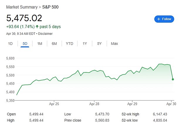 The S&P initially reacted to the GDP hit with a nearly two percent drop
