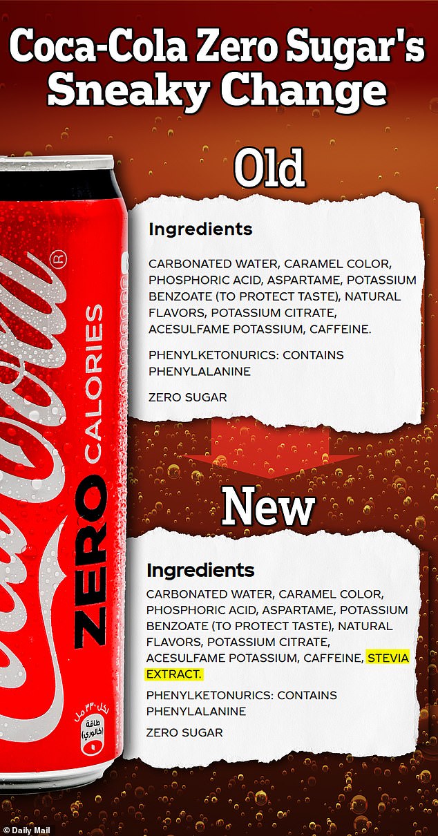 Daily Mail spotted a change in Coke Zero's ingredients list, tacked on likely around September 2024
