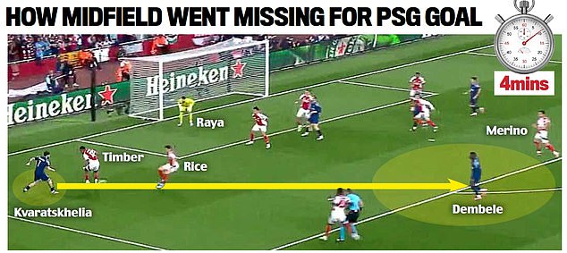 It only took PSG four minutes to cut Arsenal apart with a 26-pass move for their goal