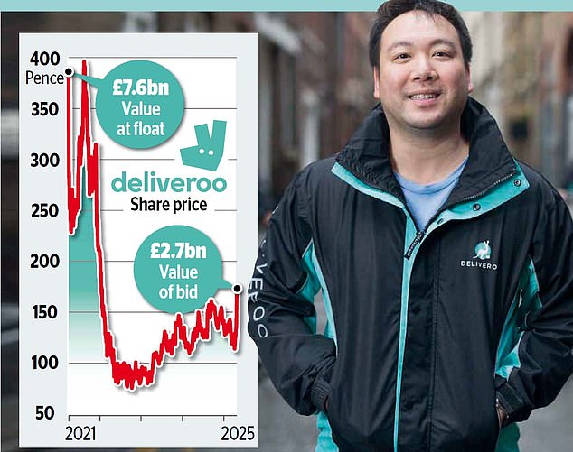 Takeover: Deliveroo has struggled to bounce back from the disastrous IPO. Despite this, founder Will Shu (pictured) stands to make £172m from a sale to DoorDash