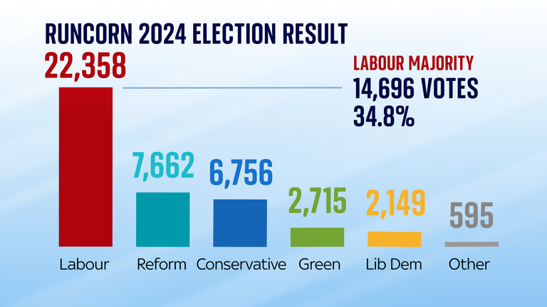 Runcorn 2024 result