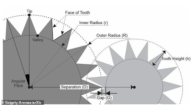In particular, they looked at the gears' triangular interlocking 'teeth', said to be integral to the mechanism's operation