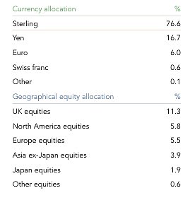 UK stocks are the largest equity component of Ruffer IC's portfolio.