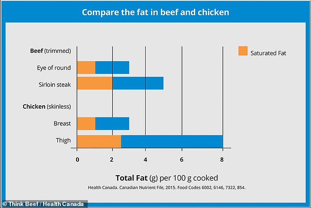 Research by Health Canada shows the different fat concentrations in chicken versus beef, suggesting that chicken may not always be the leaner choice after all