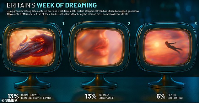 Analysis of data from more than 2,000 people revealed the most common dreams - with the most popular being reuniting with someone from the past