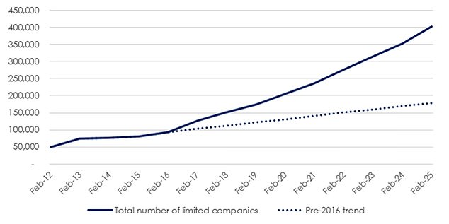 The number of companies holding buy-to-let property in the UK rose from 92,975 to 401,744 between February 2016 and February 2025