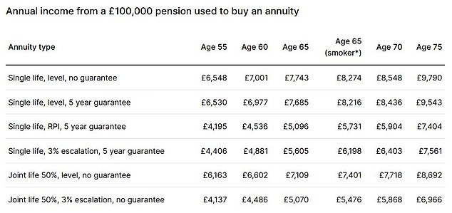 Best buy annuity rates generated on 10 April 2025 (Source: Hargreaves Lansdown)