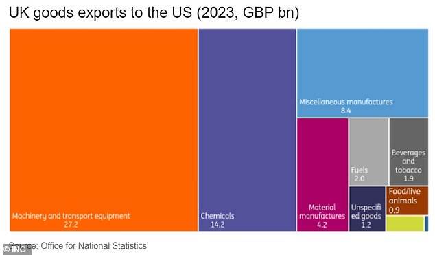 Machinery and transport equipment make up the largest proportion of UK exports to the US
