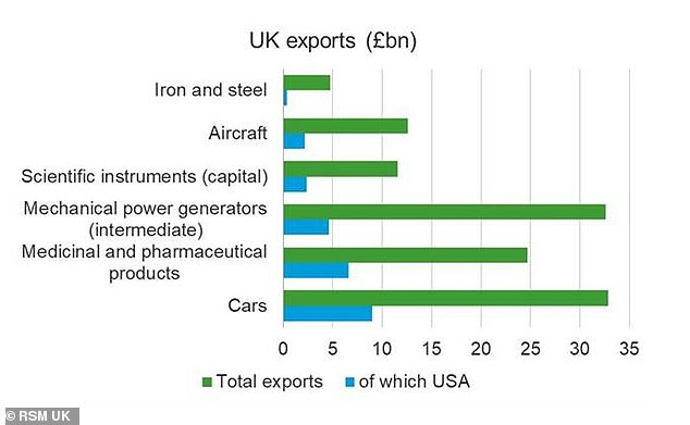 The US makes up a larger proportion of car and pharma exports than areas like aircraft