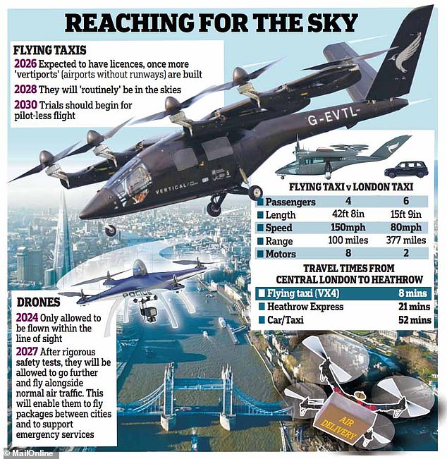 Speeding at over 150mph for up to 100 miles, flying taxis are cheaper, greener and quieter than helicopters and the government hopes they'll be in the air by 2028