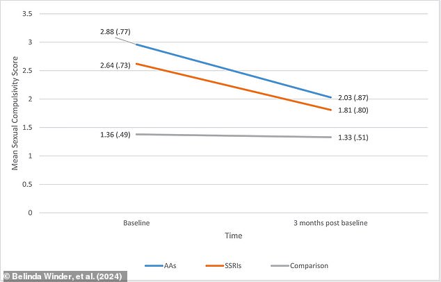 This graph shows levels of sexual compulsivity in groups of offenders treated with either anti-androgens (blue) or SSRIs (orange) over three months of voluntary treatment
