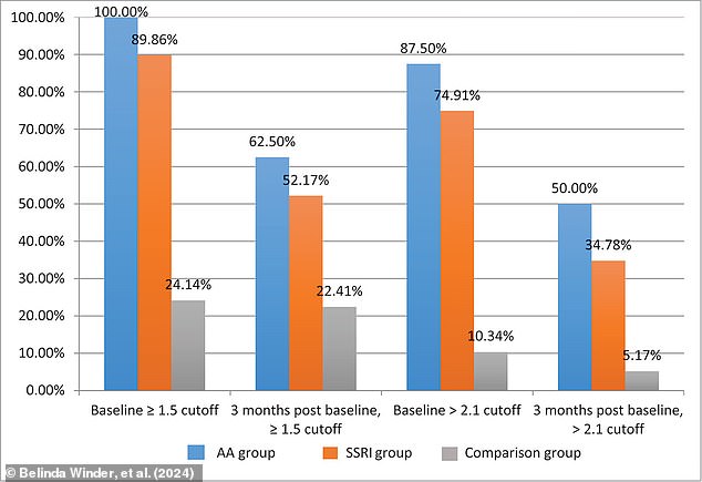 These graphs show how many offenders were above two 'cut-off' scores for sexual compulsivity at the baseline before treatment and three months afterwards. As you can see both anti-androgens (blue) and SSRIs (orange) led to many more people getting below the cut-off scores