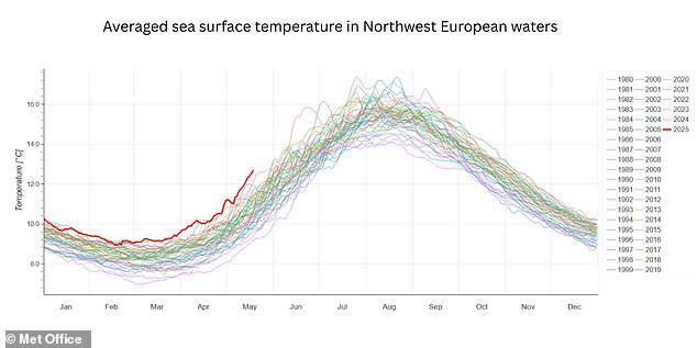 A high-pressure system combined with low winds meant that temperature started to increase in February, a month before normal. The heatwave has now been in effect since mid-March