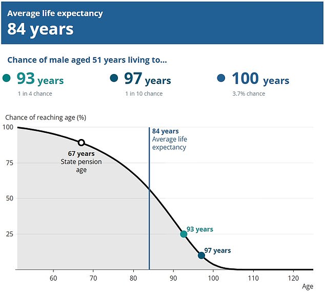 Live long and prosper: People may need to accept that longer lives mean more working years