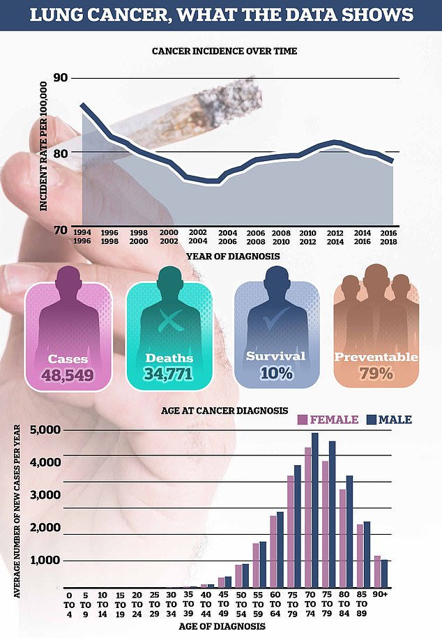 Lung cancer is the third most common cancer in the UK with around 48,500 people diagnosed every year.
