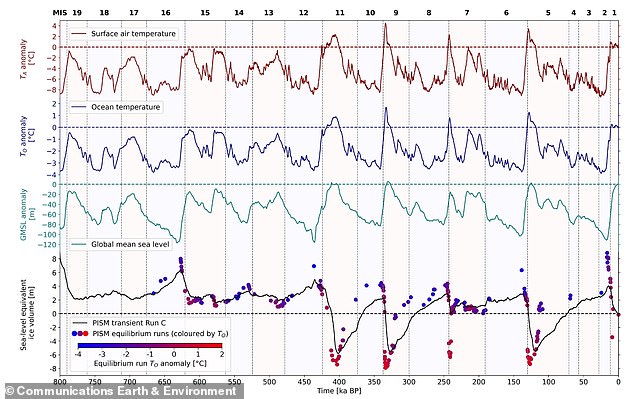 This graph from the new study plots (from top to bottom) surface air temperature, ocean temperature, global mean sea level and resulting Antarctic Ice Sheet ice volume up to 800,000 years into the past