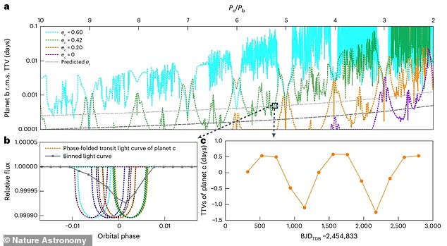 Researchers achieved a breakthrough by using the Transit Timing Variation (TTV) technique for the first time to discover a super-Earth