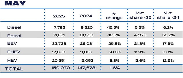 While petrol and diesel sales recorded double-figure declines in May, battery electric (BEV) and plug-in hybrid vehicle (PHEV) registrations grew dramatically