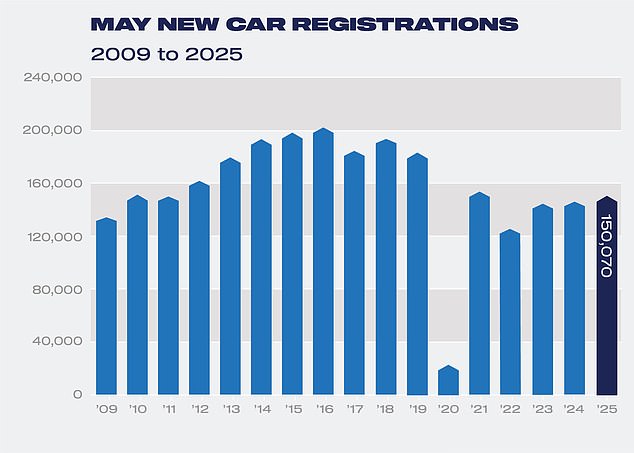 May saw a return to growth for the wider car market, with a 1.6% increase in motors entering the road as 150k passenger vehicles were registered in the month - the best May on record since 2021
