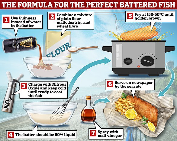 Scientists have revealed that the perfect fried fish recipe involves adding Guinness and pressurising that batter using nitrous oxide