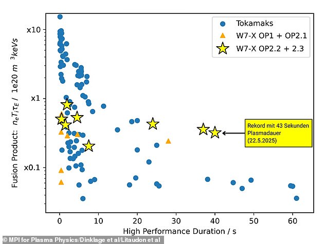 The new record exceeds previous tokamak records for long plasma durations. The previous triple product record holder for plasma pulses longer than 10 seconds was the Joint European Torus (JET) tokamak in the UK, which was decommissioned at the end of 2023