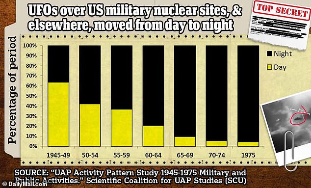According to the researchers, as the UFOs were more frequently seen over armed and ready nuclear weapons sites, the apparent craft also started to appear more at night (above)