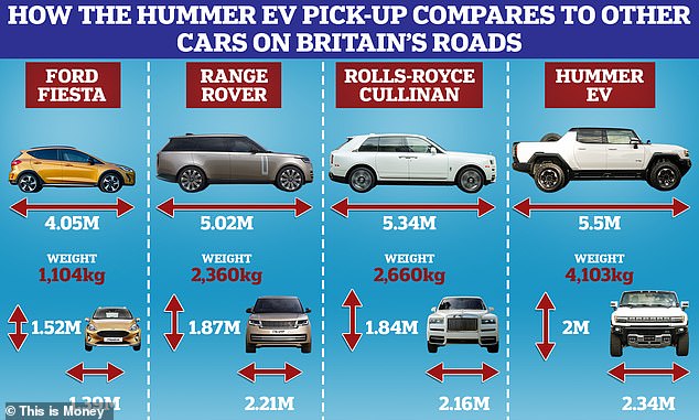 How does the Hummer EV compare to other cars on Britain's roads? It will eclipse and Range Rover and even a Rolls-Royce Cullinan, both of which are extremely large SUVs
