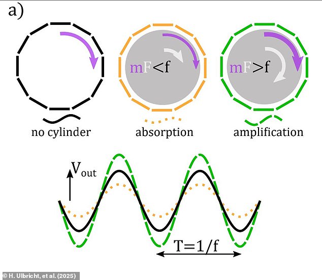 When the aluminium cylinder is spinning faster than the frequency of the magnetic field, it amplifies it. The resulting energy is then reflected back in and amplified again