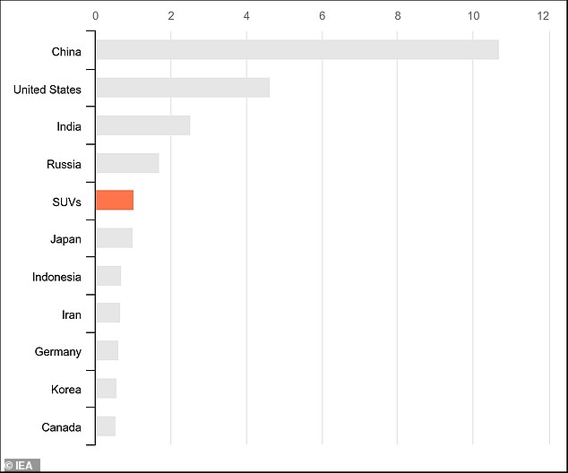 A report by the IEA calculated that if SUVs were a country, they would be the world’s fifth largest emitter of carbon dioxide behind China, USA, India and Russia